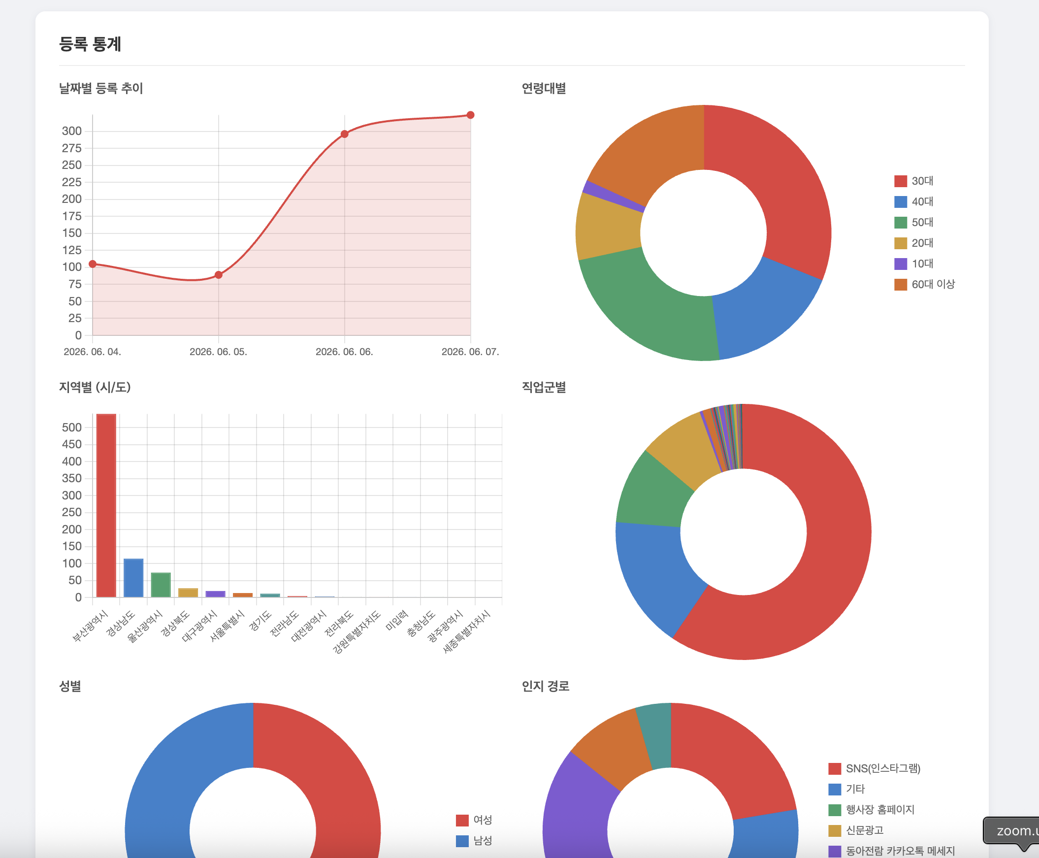 Statistics dashboard